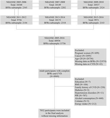 Single and combined association between brominated flame retardants and cardiovascular disease: a large-scale cross-sectional study